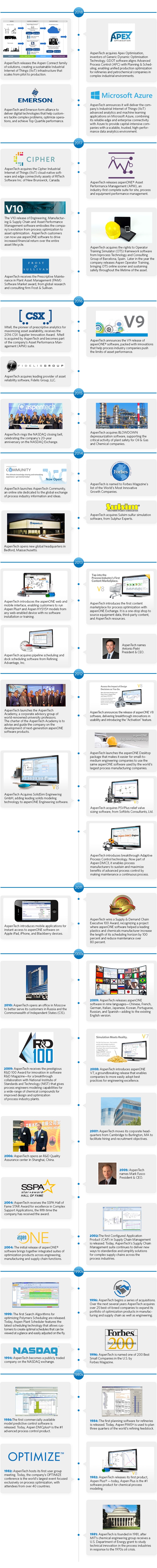 AspenTech Milestones and Innovations