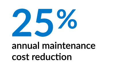 25% annual maintenance cost reduction