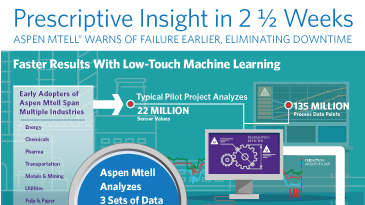 Aspen Mtell Prescriptive Insight