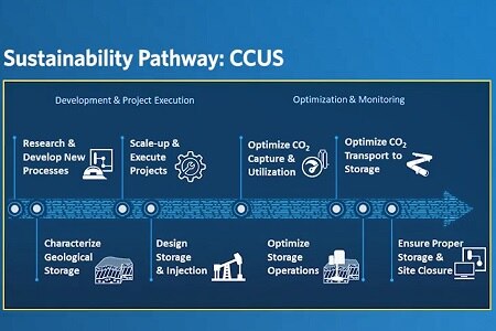 CCUS Featured Content